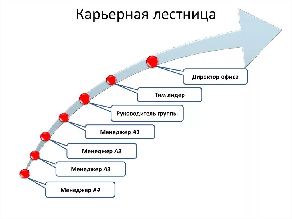 Поступательное продвижение личности в какой либо сфере. Карьерная лестница. Схема карьерного роста. Карьерная лестница менеджера. Ступени карьерного роста.