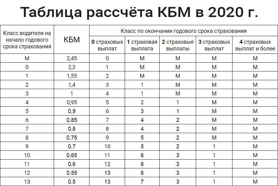 Страховые изменения в осаго. Коэффициент бонус малус ОСАГО таблица. Коэффициент КБМ В ОСАГО таблица. Коэффициент бонус-малус таблица 2020. Коэффициент КБМ В ОСАГО таблица 2022.