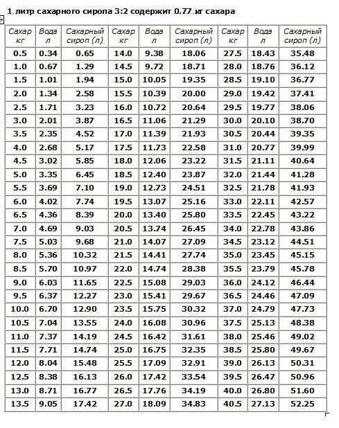 Сироп пропорции воды. Сироп для пчел пропорции таблицы. Таблица приготовления сиропа для подкормки пчел. Таблица приготовления сахарного сиропа для пчел. Сахарный сироп для пчел пропорции таблица.