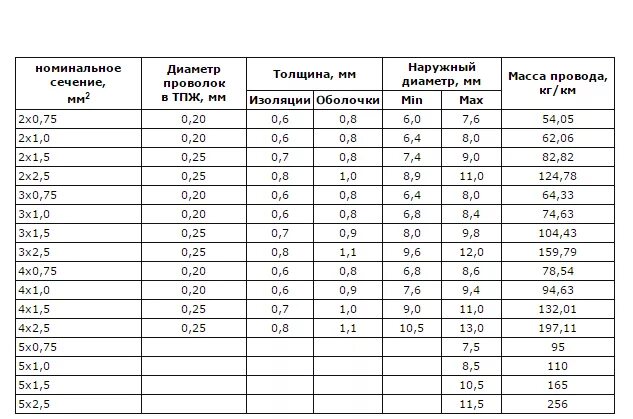 Кг 75 характеристики. Кабель ПВС 0.75х2 нагрузка. Кабель ПВС 3х4 диаметр кабеля. Кабель ПВС 3 4 максимальная нагрузка. Кабель ПВС таблица.