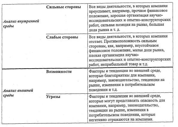 Технологические факторы макросреды. Методы анализа внешних рынков. Угрозы внешней среды. Анализ внешней и внутренней среды организации. Анализ внешней среды рынка.