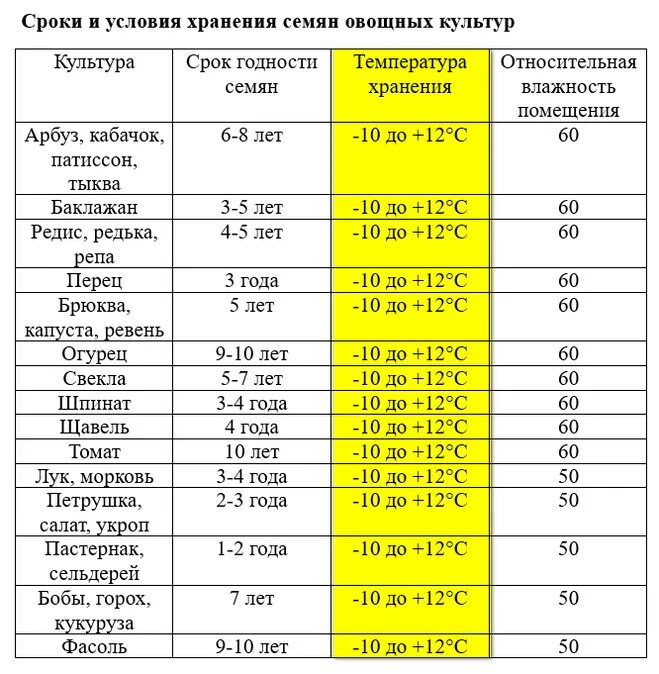 Какой срок всхожести семян. Сроки хранения семян овощных культур. Сроки годности семян овощных культур таблица. Оптимальная температура хранения семян овощей. Срок хранения семян овощей таблица.