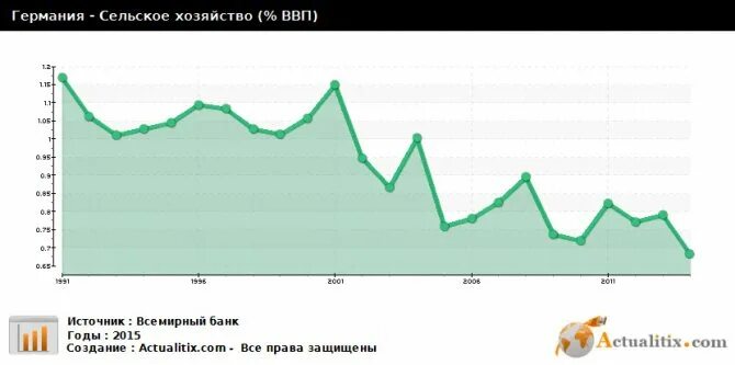 Динамика экономики германии. Показатели ВВП Германии 2021. ВВП Германии в 2020 году. График экономики Германии за 20 лет. Сельское хозяйство Германии график.