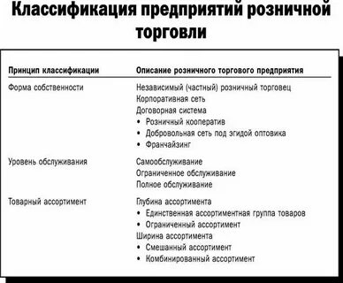 Формы организации розничной торговли 8 класс