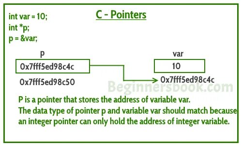 What is 0 in c