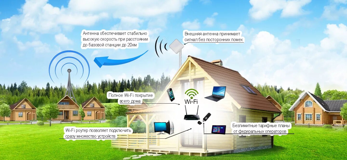 Подключить интернет 4g. Проводной интернет в частный дом. Беспроводной интернет на дачу. Беспроводной интернет в частный дом. 4g интернет в частный дом.