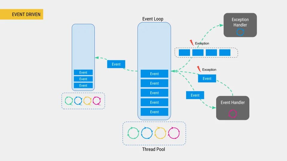 Event loop. Event loop js схема. Event Driven архитектура. Схема EVENTLOOP.