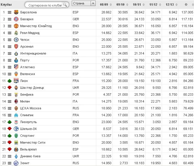 Футбол рейтинг уефа на сегодня. Рейтинг футбольных клубов. Рейтинг клубов УЕФА. Стоимость клубов УЕФА рейтинг. Рейтинг УЕФА клубы 23 24.