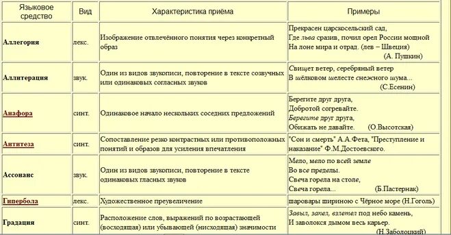 Приёмы в русском языке таблица с примерами. Приёмы речи в русском языке таблица с примерами. Средства выразительности ЕГЭ таблица. Средства языковой выразительности таблица с примерами. Тропы приемы егэ