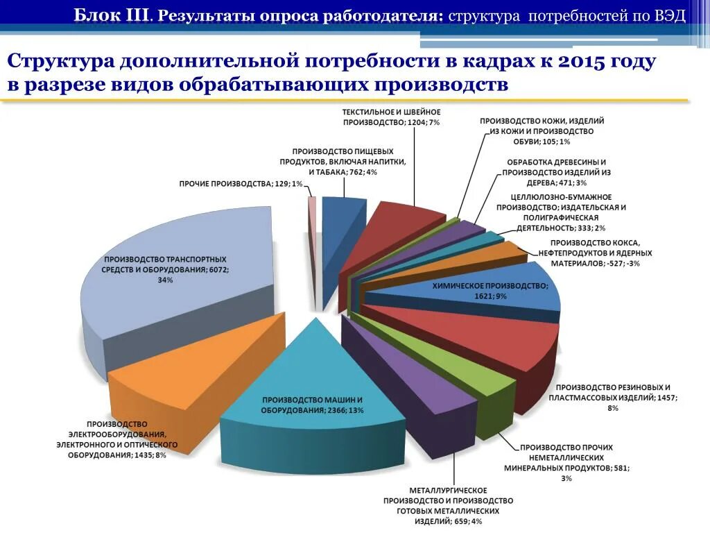 Потребность в квалифицированных кадрах. Структура потребностей в кадрах. Дополнительная потребность в кадрах это. Потребности производства. Потребность производства в материалах