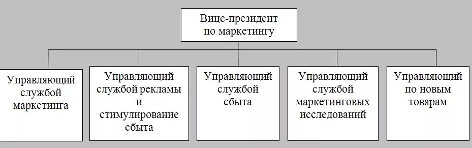 Функциональная организация службы маркетинга схема. Система организации службы маркетинга. Схема организационной структуры службы маркетинга. Функциональная организационная структура службы маркетинга. Маркетинговая служба принципы