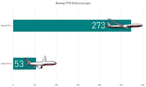 Боинг 777 сколько топлива