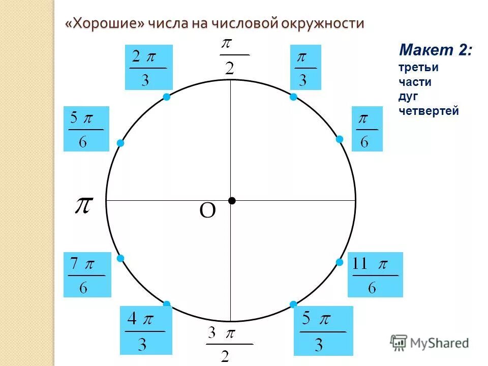 Знаки в четвертях окружности