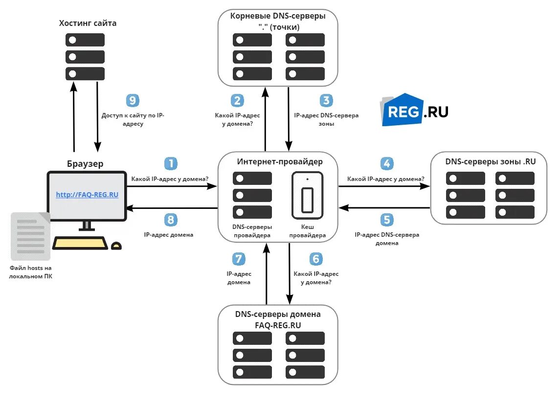 DNS сервер схема. DNS протокол схема. Схема работы DNS сервера. Схема работы ДНС сервера.