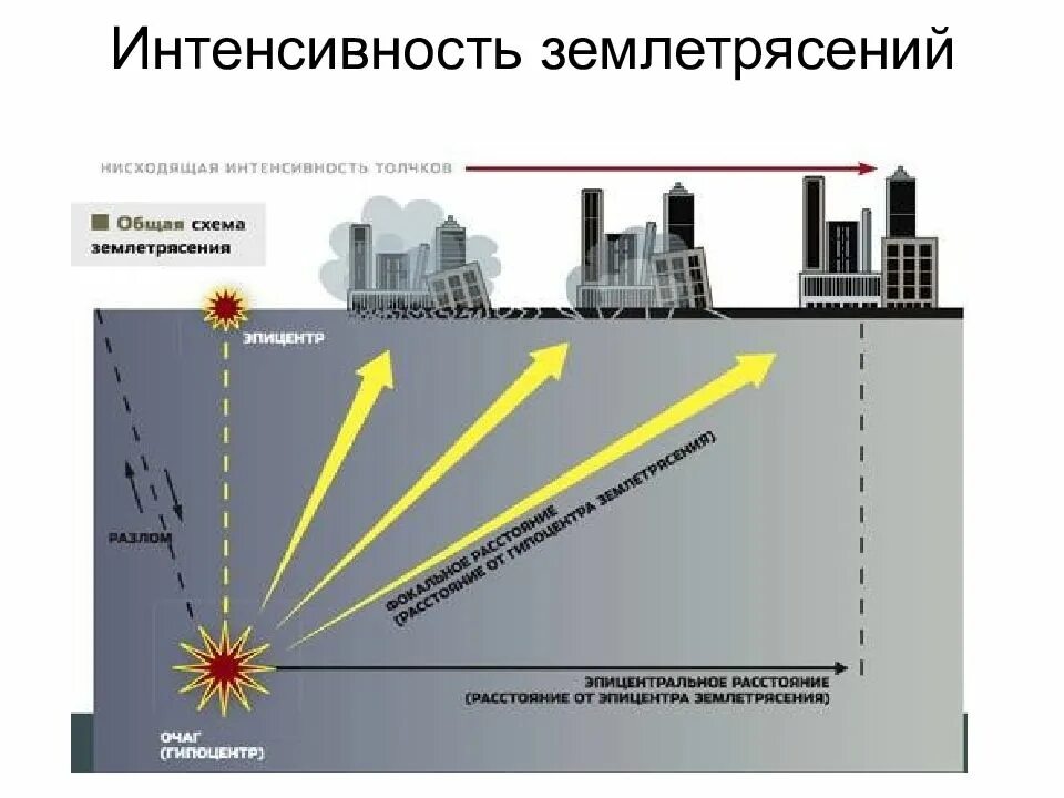 Землетрясения измеряют по шкале. Интенсивность землетрясения. Шкала интенсивности землетрясений. Измерение землетрясения. Магнитуда и интенсивность землетрясения.