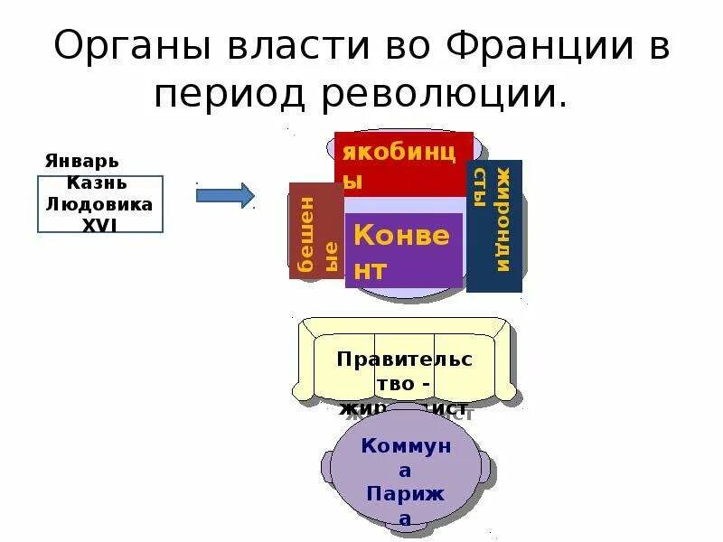 Органы власти в первой революции. Органы власти Франции. Органы власти в период французской революции. Органы государственной власти Франции. Органы власти в революционной Франции.