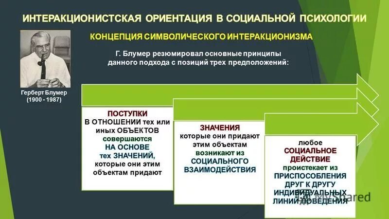 Символический интеракционизм дж мида. Концепция символического интеракционизма блумера. Символический интеракционизм дж мида кратко. Г блумер символический интеракционизм. Теория социального интеракционизма.