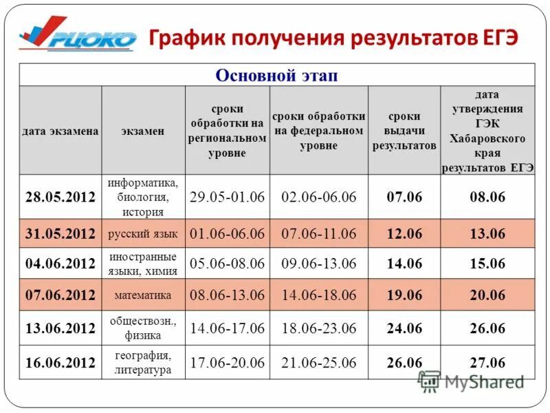 Рцоко саратов результаты. Даты утверждения результатов ЕГЭ. График получения результатов ЕГЭ. Результаты ЕГЭ Хабаровск. РЦОКО Результаты экзамена.