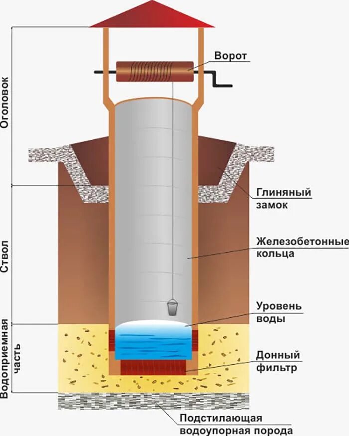 Вода шахтных колодцев. Схема шахтного колодца скважины. Колодец устройство схема. Схема устройства шахтного колодца. Схема строения шахтного колодца.