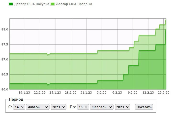 На сколько вырос доллар. Курс доллара. Курс растет. Курс доллара растет. Курс доллара поднялся.