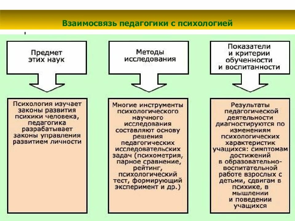 Наука о методе воспитания. Предмет психологии и педагогики. Задачи педагогической психологии. Предмет и задачи педагогической психологии. Взаимосвязь педагогики и психологии.