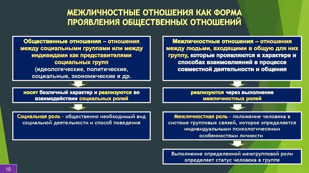 Дайте определение общественным отношениям. Общественные и Межличностные отношения. Социальные и Межличностные отношения. Общение в системе межличностных и общественных отношений. Формы межличностных отношений.