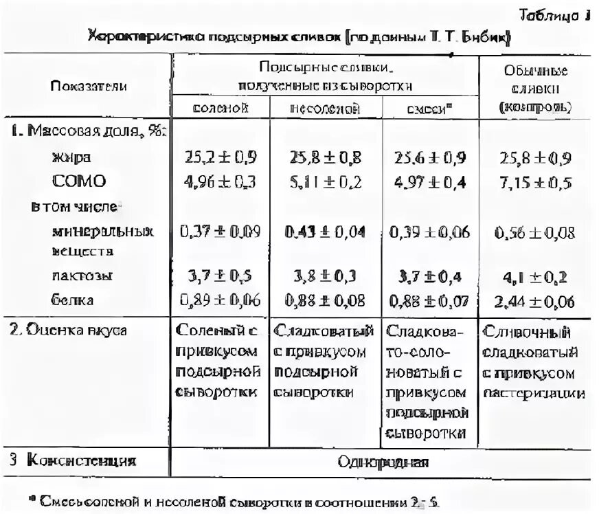 Подсырное масло ГОСТ. Плотность сливочного масла. Плотность домашнего сливочного масла.