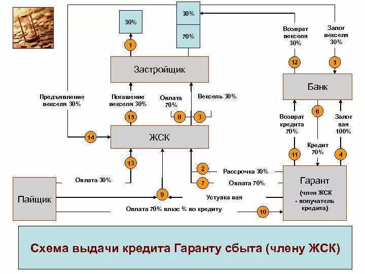 Залог векселя. Оплата векселем. Погашение векселя. Залоговый вексельный кредит.