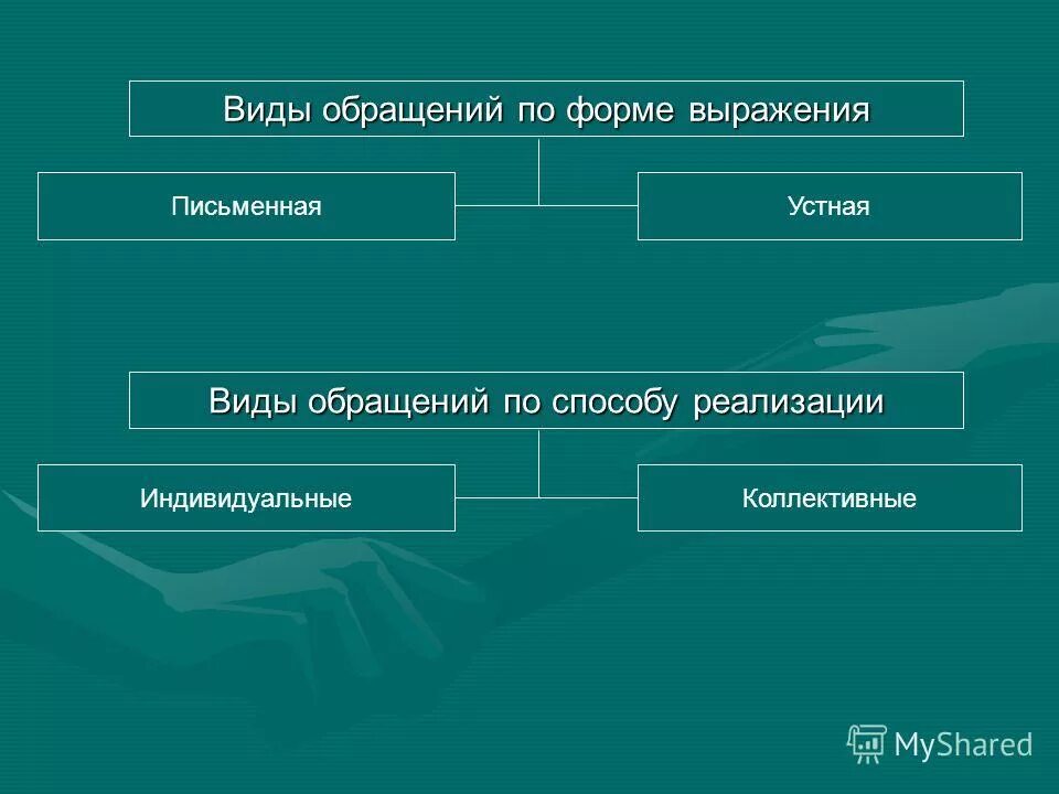 Все виды обращения. Виды обращений. Типы обращений. Виды обращений граждан административное право.