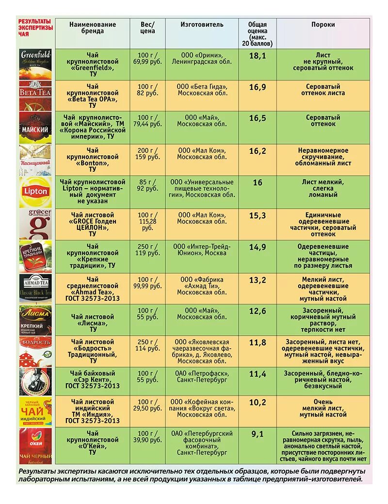 рейтинг листового черного чая по качеству. чай торговые марки. чай в пакетиках наш потребнадзор. роскачество чай в пакетиках. список самых популярных чаев в россии.