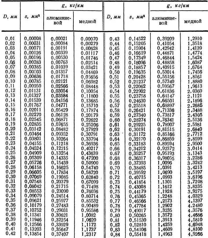 Таблица диаметра провода и сечение мм2. Диаметр и сечение многожильного медного провода таблица. Диаметр и сечение провода таблица медного кабеля. Таблица сечения проводов по диаметру алюминий.