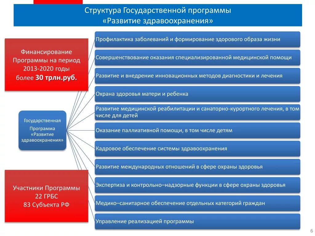 Минздрав рф состав. Структура госпрограммы РФ. Структура госпрограмм РФ. Государственные программы в сфере здравоохранения. Цели государственной программы РФ развитие здравоохранения.