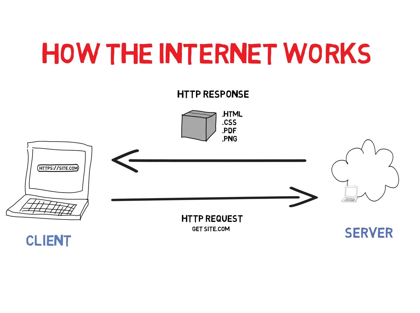 Means of internet. How Internet works. How does Internet works. How does the Internet work. How to work Internet.