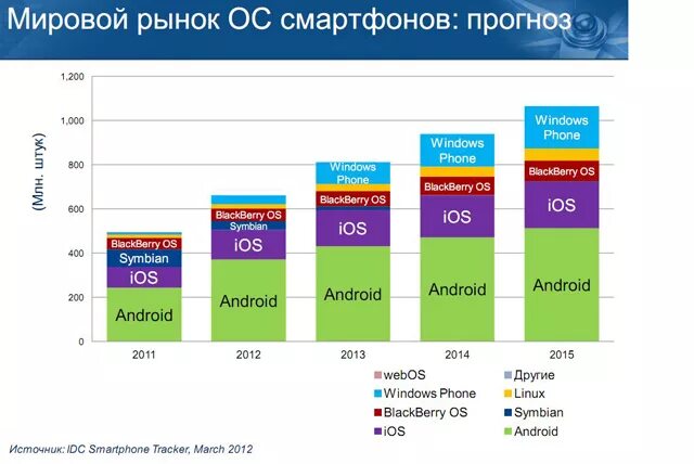 Мировой и отечественный рынки. Мировой рынок смартфонов. Рынок смартфонов продажа. Рынок мобильных ОС. ОС для мобильных устройств рынок.