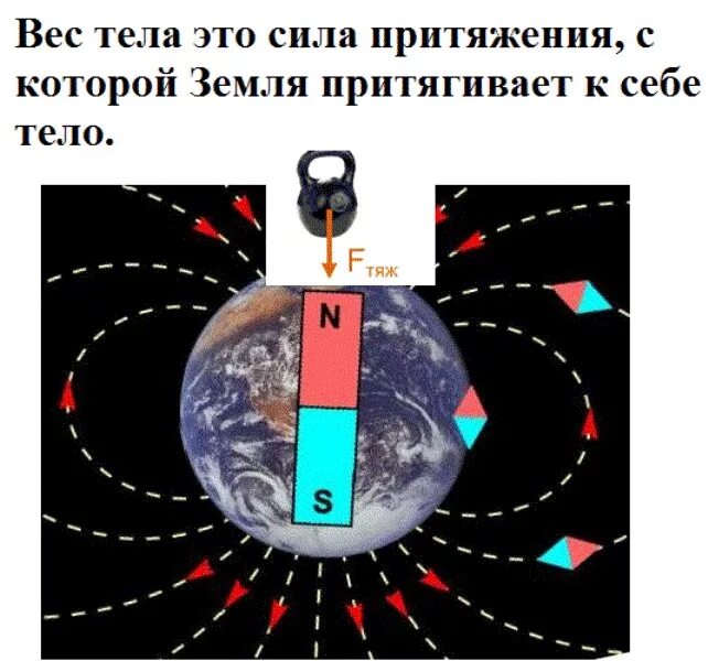 Гравитационное магнитное поле. Гравитационное поле земли сила тяжести.