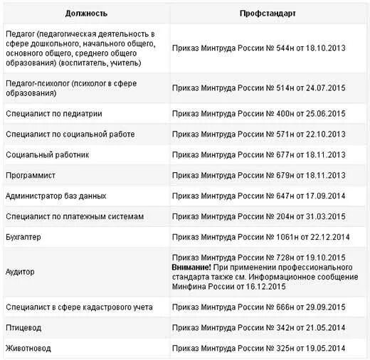 Приказ рф 204. Таблица профстандарта на 100к. Профессиональный стандарт аудитор №728н.