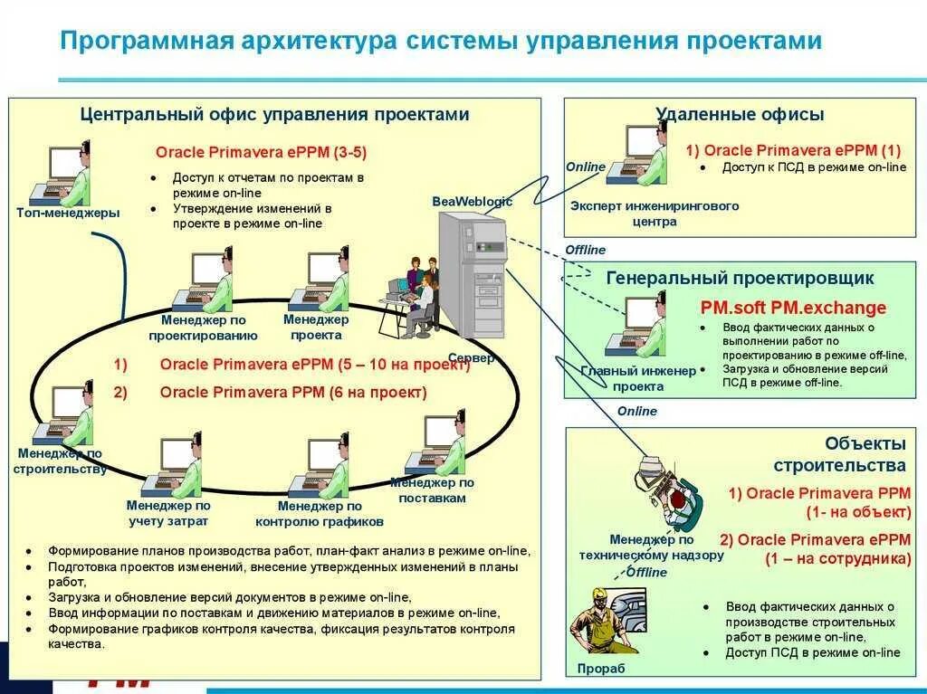 Разработка программной архитектуры
