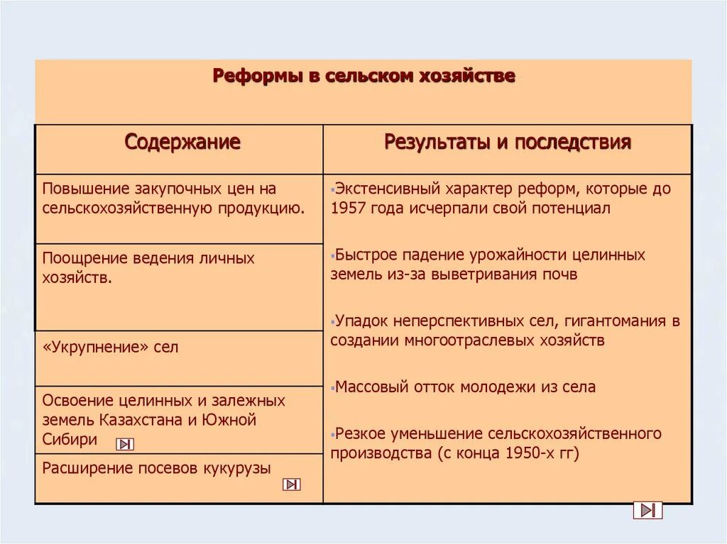 Различия внешней политики хрущева и горбачева тезис. Политические реформы Хрущева. Плюсы реформы сельского хозяйства Хрущева. Таблица реформы в сельском хозяйстве. Сельскохозяйственная реформа Хрущева плюсы и минусы.