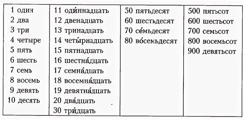 Шестьдесят семнадцать. Таблица написания числительных. Кампишутся числительные. Цифры словами. Как пишетсячислительные.