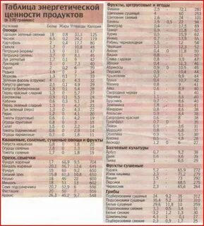 Энергетическая таблица