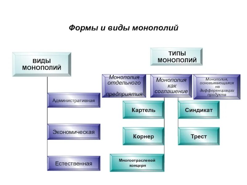 Типы картелей. Формы монополии в экономике. Типы монополий таблица история. Взаимосвязь видов и форм монополий. Взаимосвязь видов и форм монополий схема.