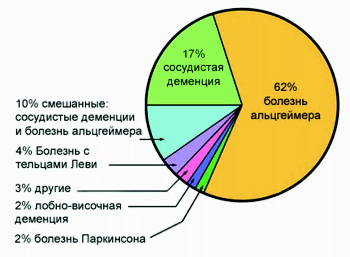 Статистика с заболеванием болезни Альцгеймера. Распространенность деменции. Статистика заболевания деменцией. Статистика заболеваемости болезнью Альцгеймера. Деменция статистика