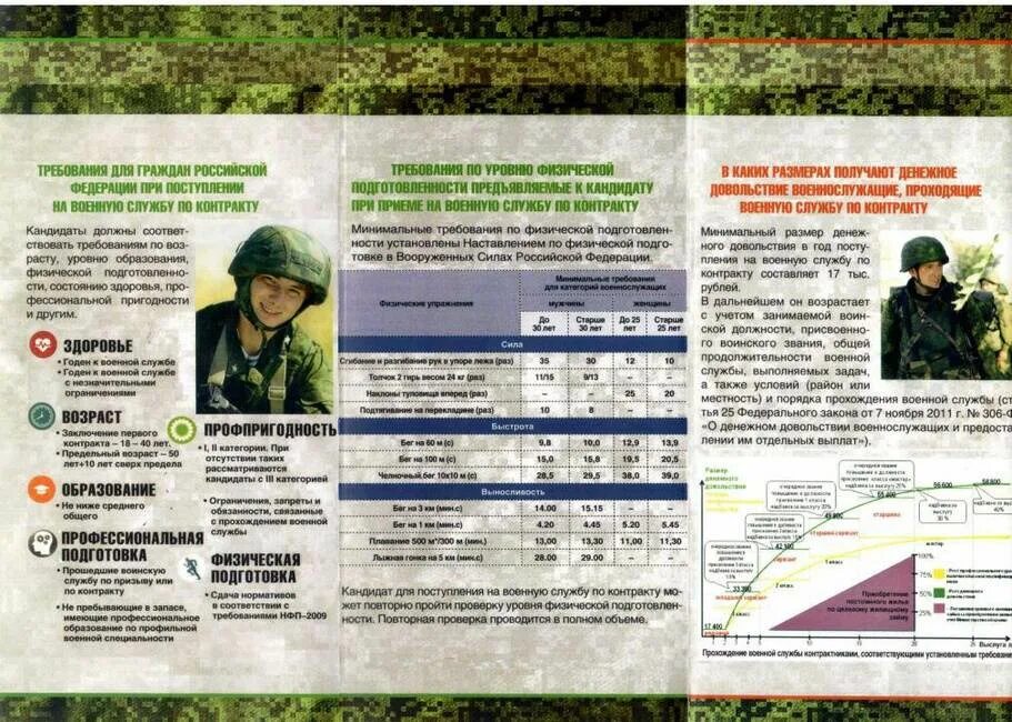 До скольки лет можно на контракт. Военная служба по контракту. Буклет служба по контракту. Военнослужащий по контракту. Брошюра Военная служба по контракту.