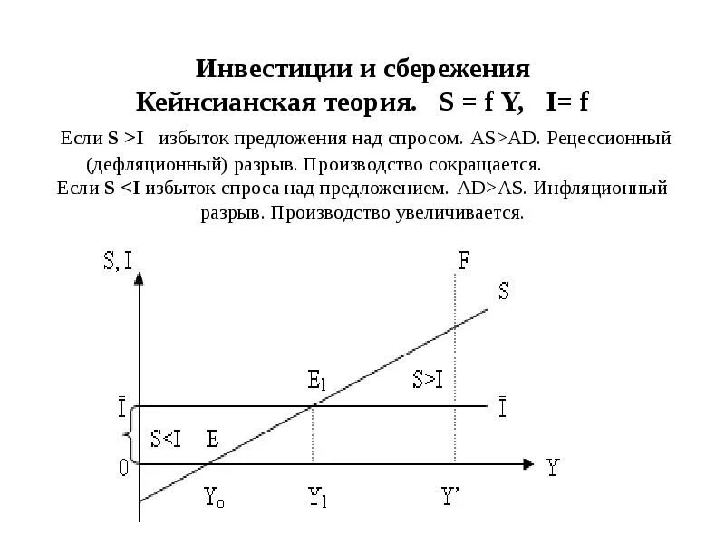 Инвестиции и сбережения в кейнсианской модели. Взаимосвязь инвестиций и сбережений. Кейнсианская теория график. Баланс инвестиций и сбережений. Баланс инвестиций и сбережений.