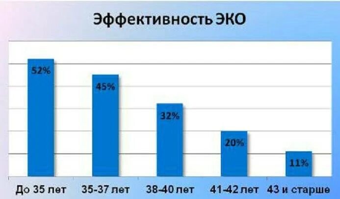 Экстракорпоральное оплодотворение статистика. Эффективность эко. Статистика эко в России. Статистика экстракорпорального оплодотворения в России.