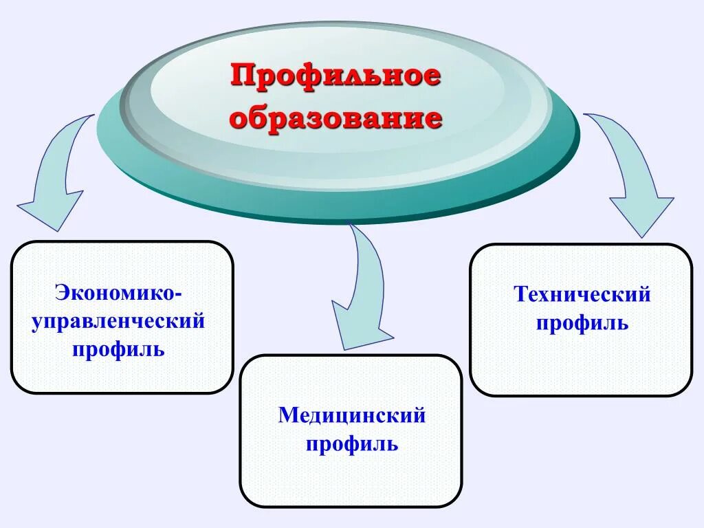 Профильное обучение реализация. Профильное образование. Профильное обучение. Профильное обучение и профильное образование. Виды профильного обучения.