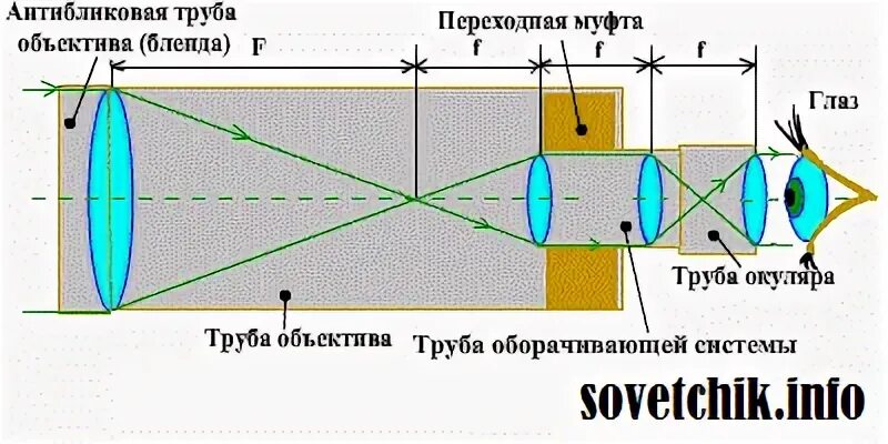 Как работает труба. Схема линз подзорной трубы. рефрактор схема линз. труба турист 3 схема линз окуляр. оптическая схема зрительной трубы.