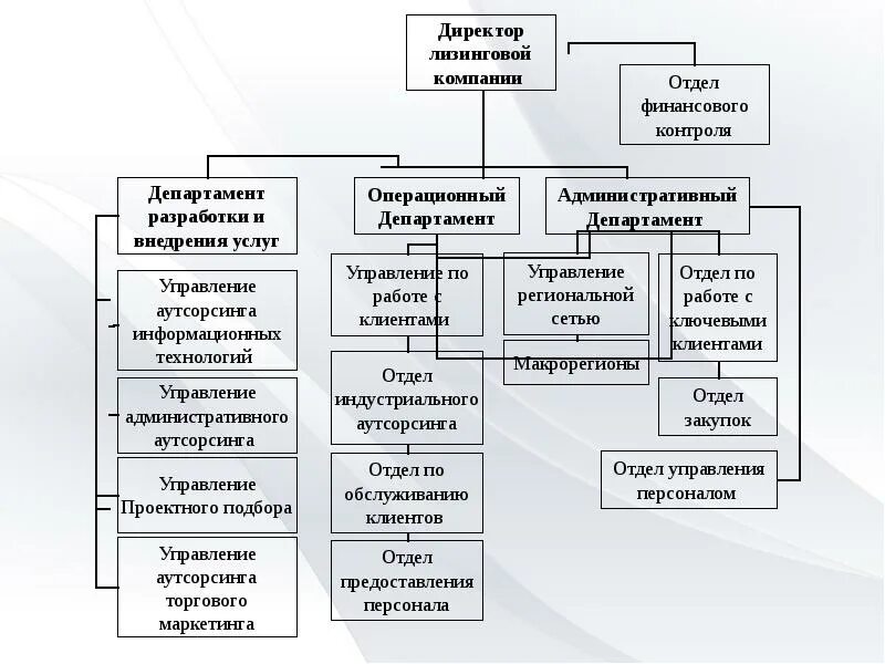 Управление лизинговыми компаниями