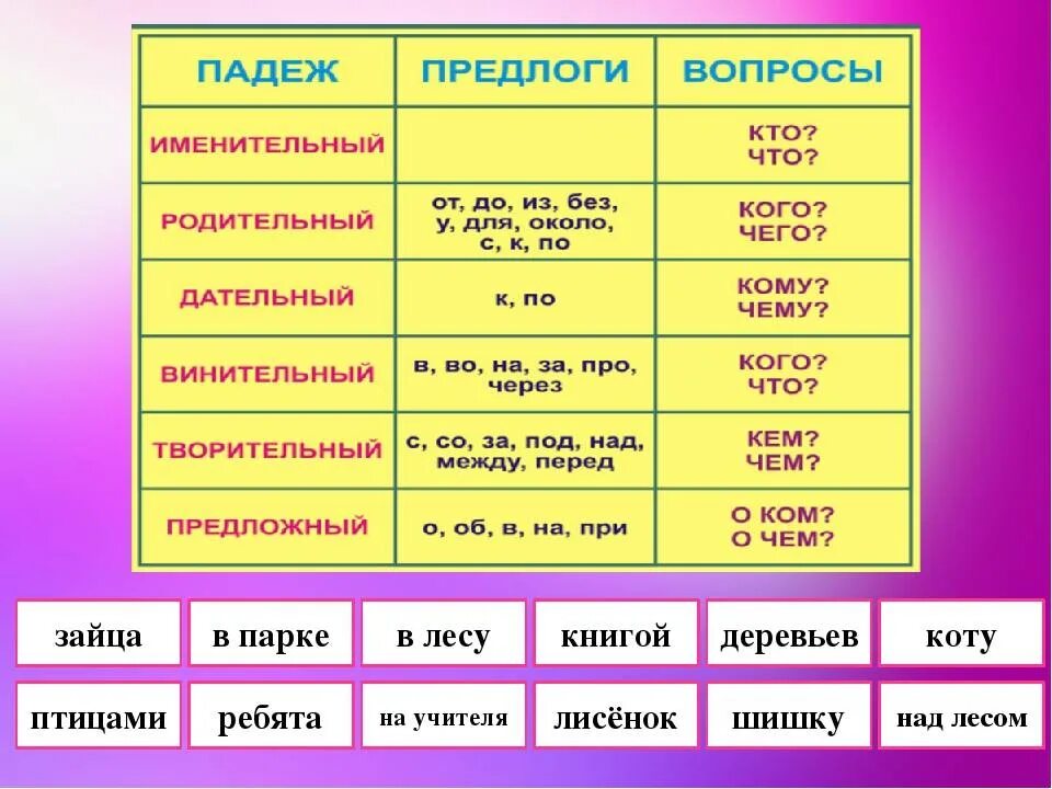 Падежи. Падежные вопросы. Падежи русского языка. Вопросы падежей.