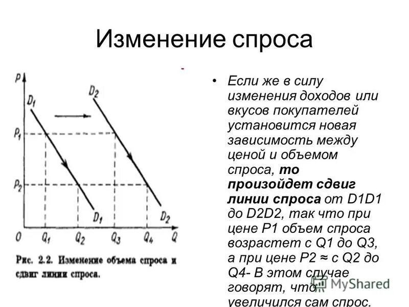 График изменения спроса. Графики изменения спроса. Изменение объема спроса. График спроса и предложения. Экономичный предложение